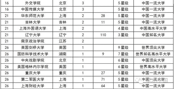 2016年中國(guó)高考狀元最喜歡大學(xué)排行榜