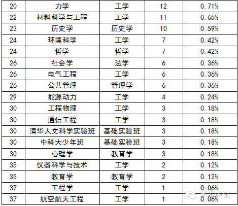 2016年中國大學(xué)高考狀元最青睞專業(yè)排行榜