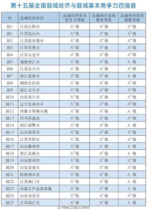 第十五屆全國縣域經濟與縣域基本競爭力百強縣完整名單